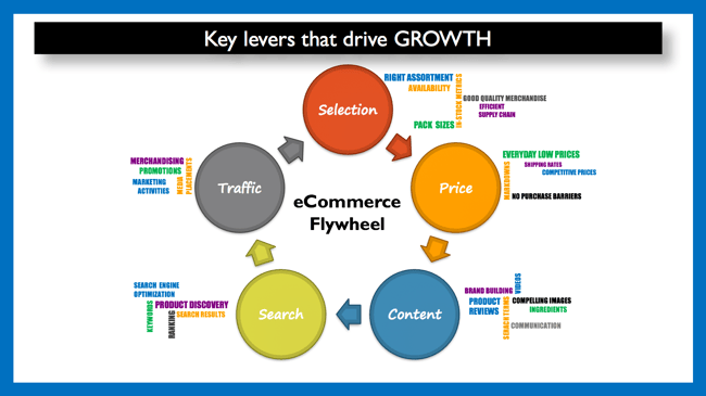 How Global Brands Increase Customer Sales With the Ecommerce Flywheel