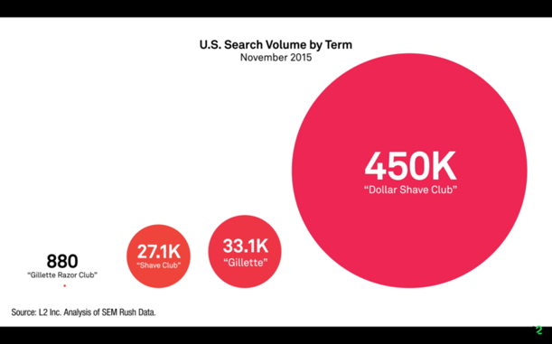 Dollar Shave Product Page search engine optimization