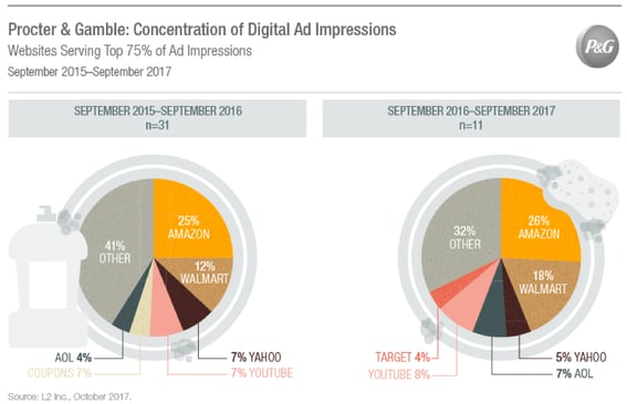 Trend Watch: P&G ad share on retailer sites is up by nearly 30%