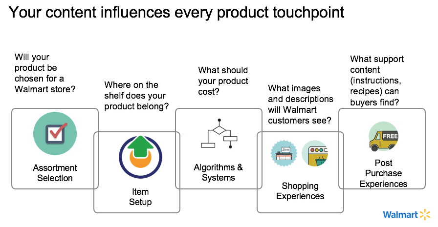 3 Things to Know About Walmart Content Publisher | Salsify