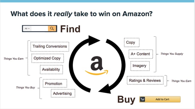 How to Get Started on Amazon Marketplace | Salsify