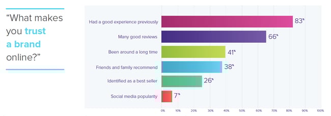 How to Build Consumer Trust on the Digital Shelf | Salsify