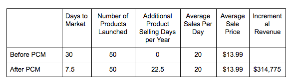 Finding your product content management ROI