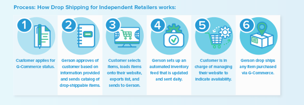 DropShip Process Gerson