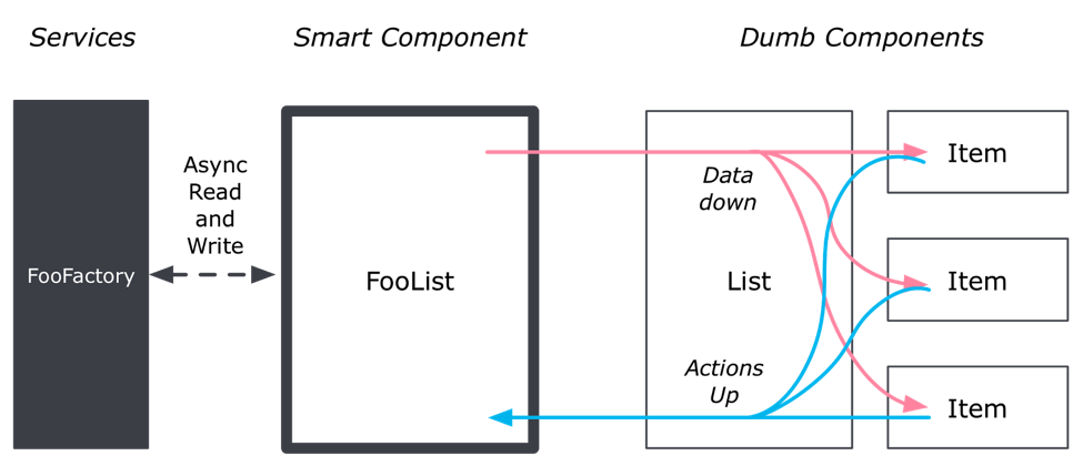 Organizing Data Flow with Ember