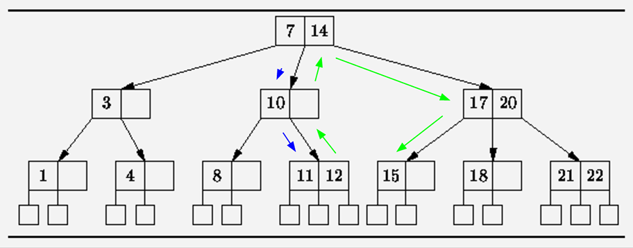 B деревья примеры. B-дерево. B дерево базы данных. B-Tree индекс. B-дерево и b+ - дерево.