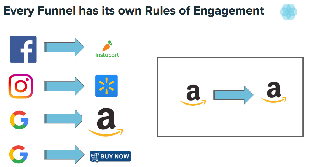 Every Funnel has it's own rules of engagement
