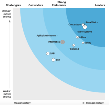 Salsify's Key Takeaways from the 2018 Forrester Wave