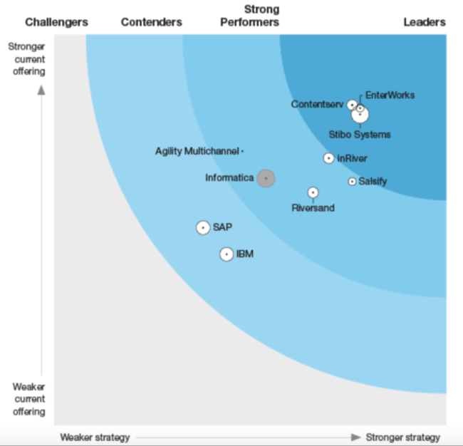 Salsify's Key Takeaways from the 2018 Forrester Wave