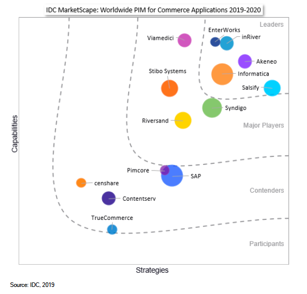 IDC MarketScape PIM Applications for Commerce