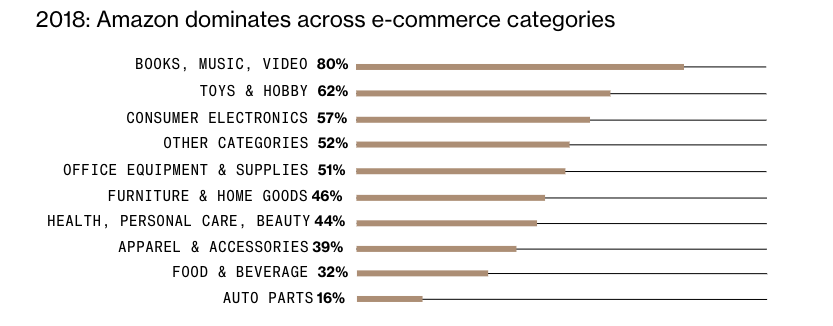 Amazon Category growth in 2018 Bloomberg | amazon seller analytics salsify