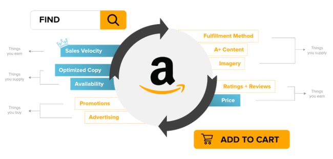 Increase Amazon Sales Velocity | Amazon A9 Factors | Salsify