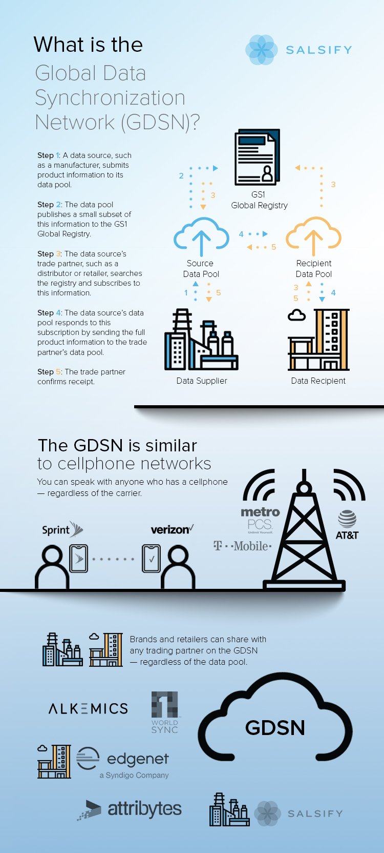 GDSN Data Pools What Is the GDSN and How Does It Work Infographic Comparing GDSN to a Cellphone Network Salsify