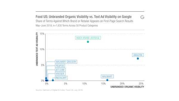 36% of the Top 25 Food Brands are Salsify Customers