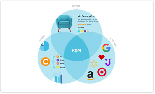 Why Selling Online Begins with Product Information Management| Salsify