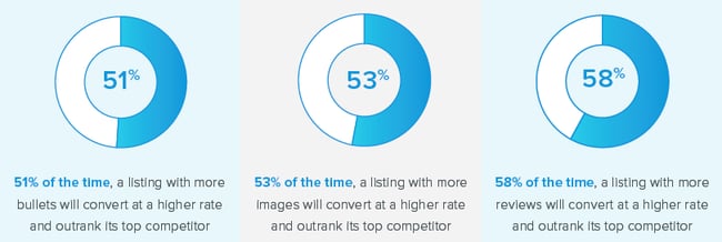 New Report: Improved product content leads to higher sales