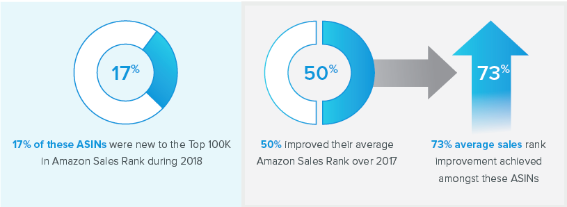 Ongoing content optimization = better sales rank