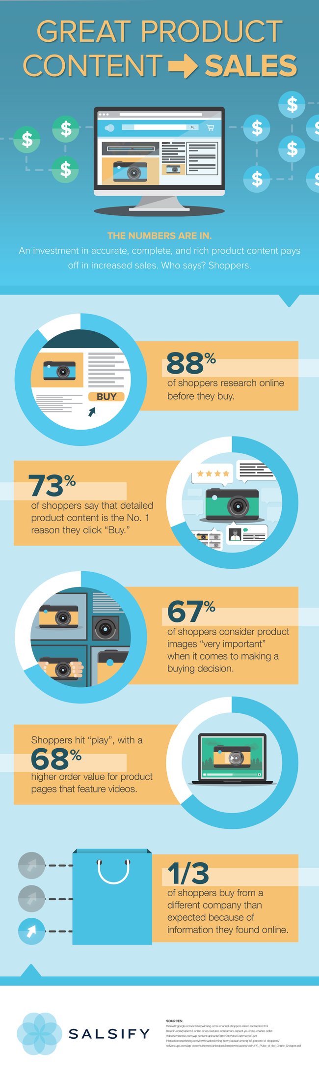 Great Product Content Drives Sales [Infographic]