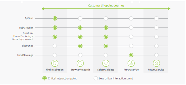 Digital Shopping is Changing the Furniture Market. Are you ready?