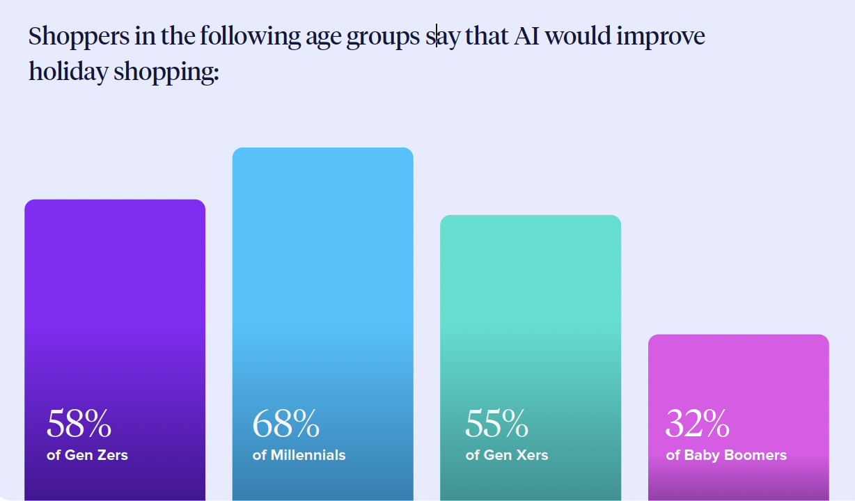 Shoppers in the following age groups say that AI would improve holiday shopping