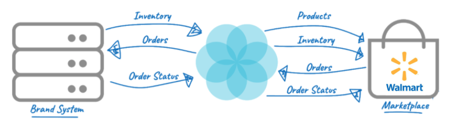 Walmart Marketplace Connection