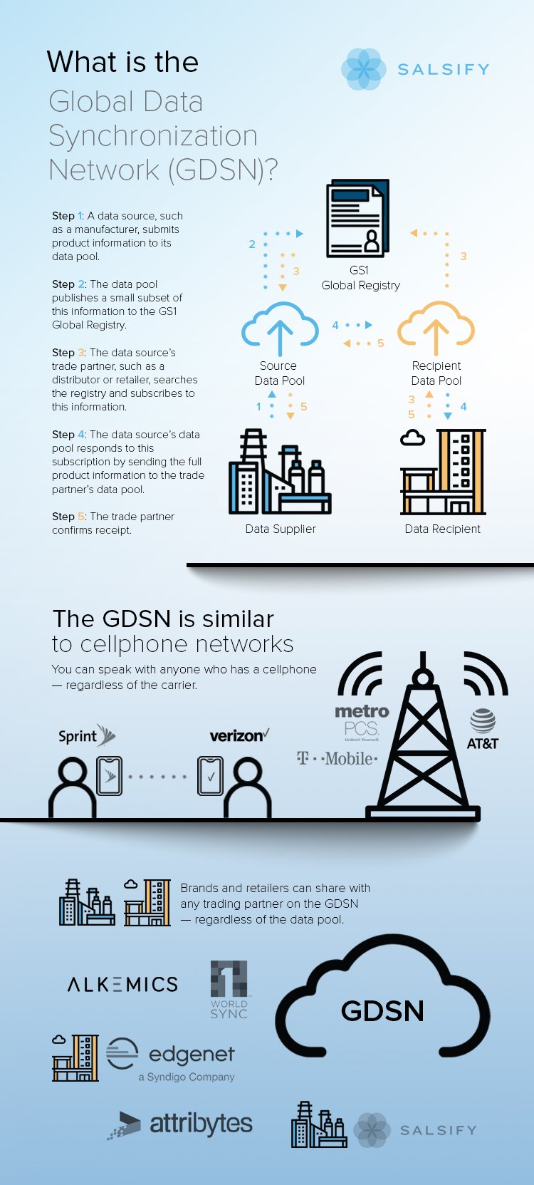GDSN Data Pools What Is the GDSN and How Does It Work Infographic Comparing GDSN to a Cellphone Network Salsify