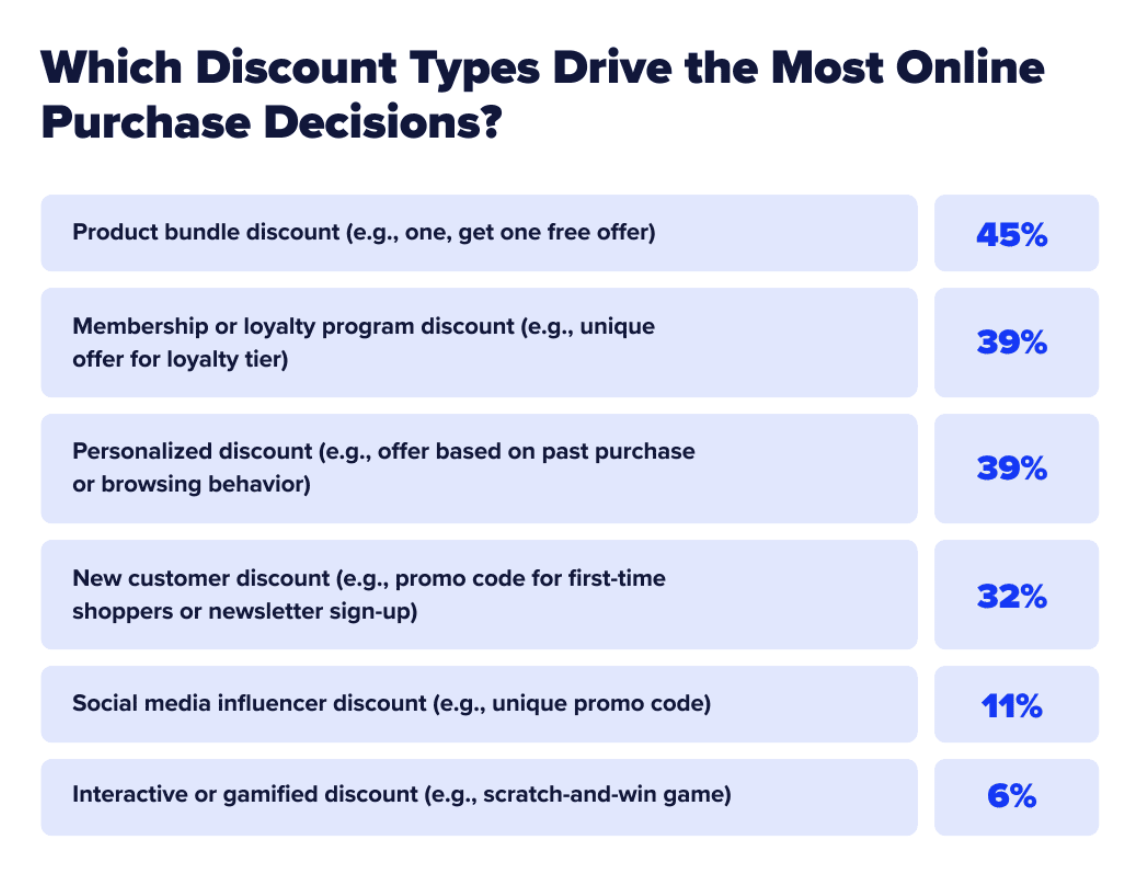 discount types that drive the most purchase decisions q2 2025 pulse report consumer spending trends