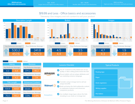 How Top-Performing Office Product Pages Win on Amazon & Walmart