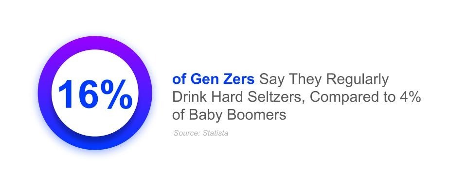 16% of Gen Zers Say They Regularly Drink Hard Seltzers, Compared to 4% of Baby Boomers