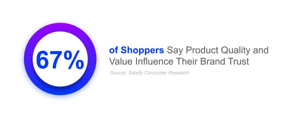 67% of Shoppers Say Product Quality and Value Influence Their Brand Trust
