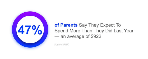 47% of parents say they expect to spend more than they did last year — an average of $922, pwc; back to school sales