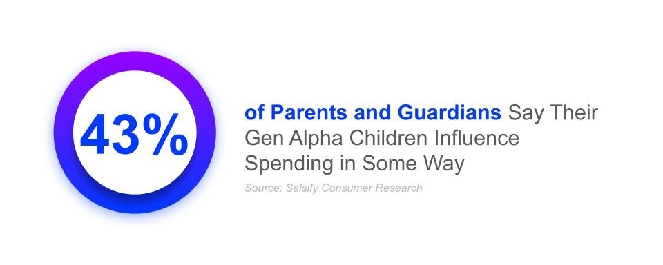  43% of parents and guardians say their gen alpha children influence spending in some way; back to school sales