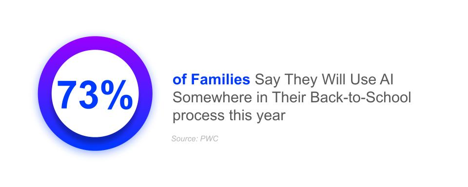 73% of families say they will use AI somewhere in their back-to-school process this year; back to school sales