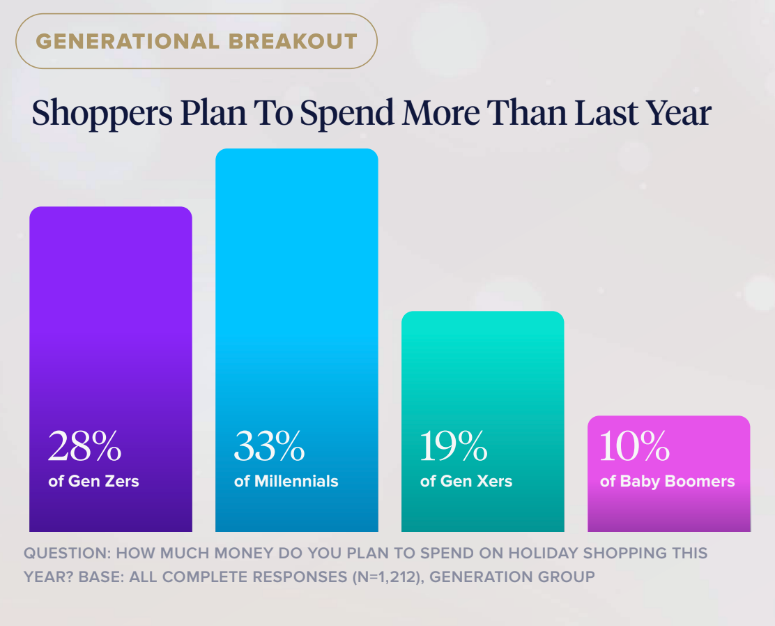 28% of Gen Zers, 33% of millennials, 19% of Gen Xers, and 10% of baby boomers plan to spend more than last year; holiday shoppers, holiday shopping, shopper behavior, product page optimization