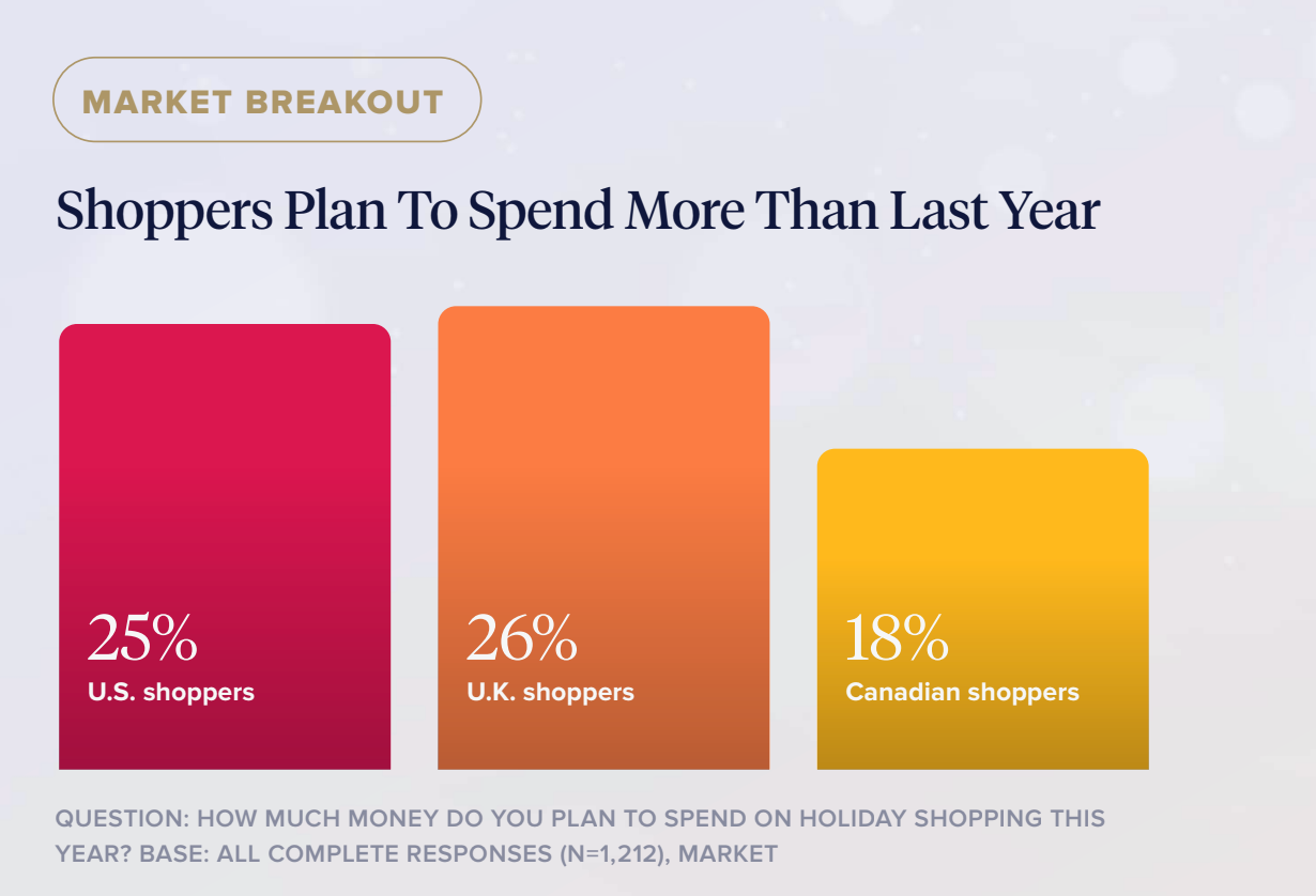 25% of U.S. shoppers, 26% of U.K. shoppers, and 18% of Canadian shoppers plan to spend more on holiday shopping than last year; holiday shoppers, holiday shopping, shopper behavior, product page optimization