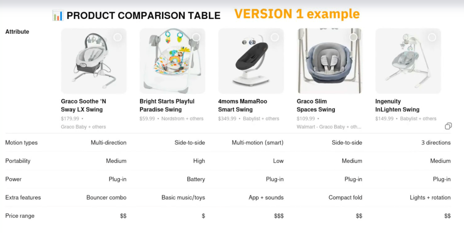 Screenshot of VERSION 1 example of a ChatGPT return that compares baby swings with product details and specifications from a Salsify and DetailPage webinar on SEO, GEO, and AEO, AI agents