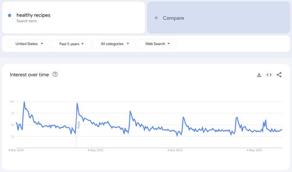 Google view of searches for "healthy recipes" over the past five years
