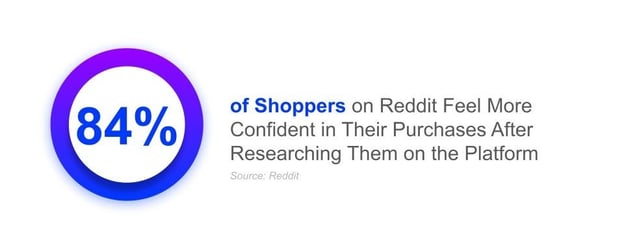 84% of shoppers on Reddit feel more confident in their purchases after researching them on the platform