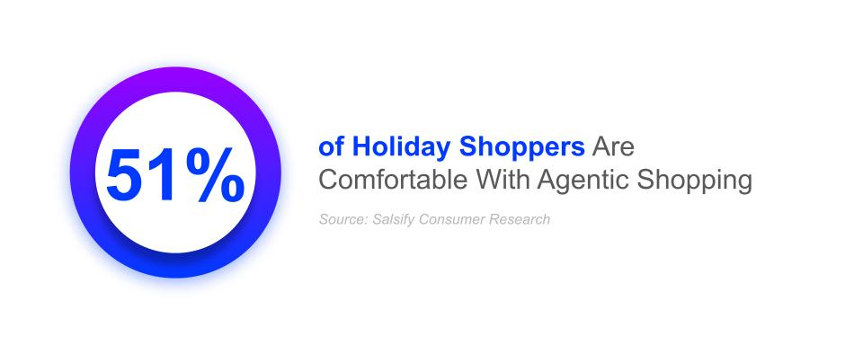 51% of holiday shoppers are comfortable with agentic shopping