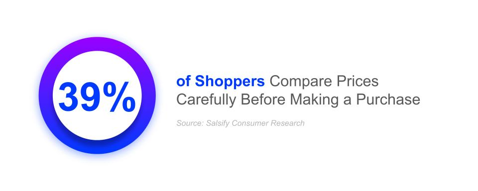 39% of shoppers compare prices carefully before making a purchase