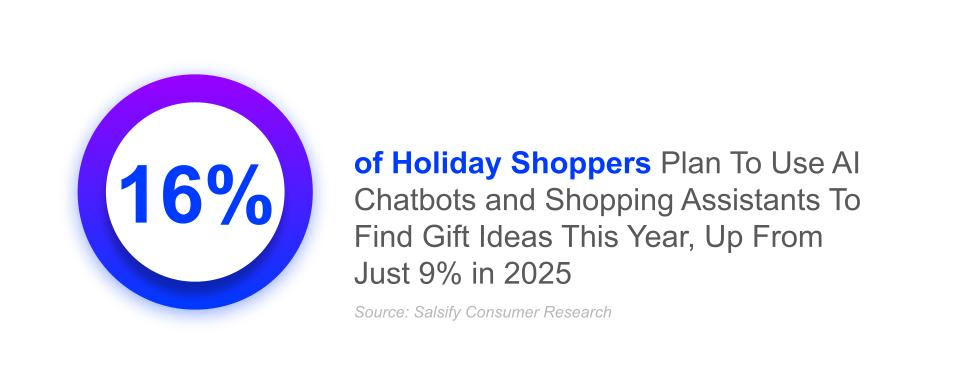 16% of holiday shoppers plan to use AI chatbots and shopping assistants to find gifts this year, up from just 9% in 2025