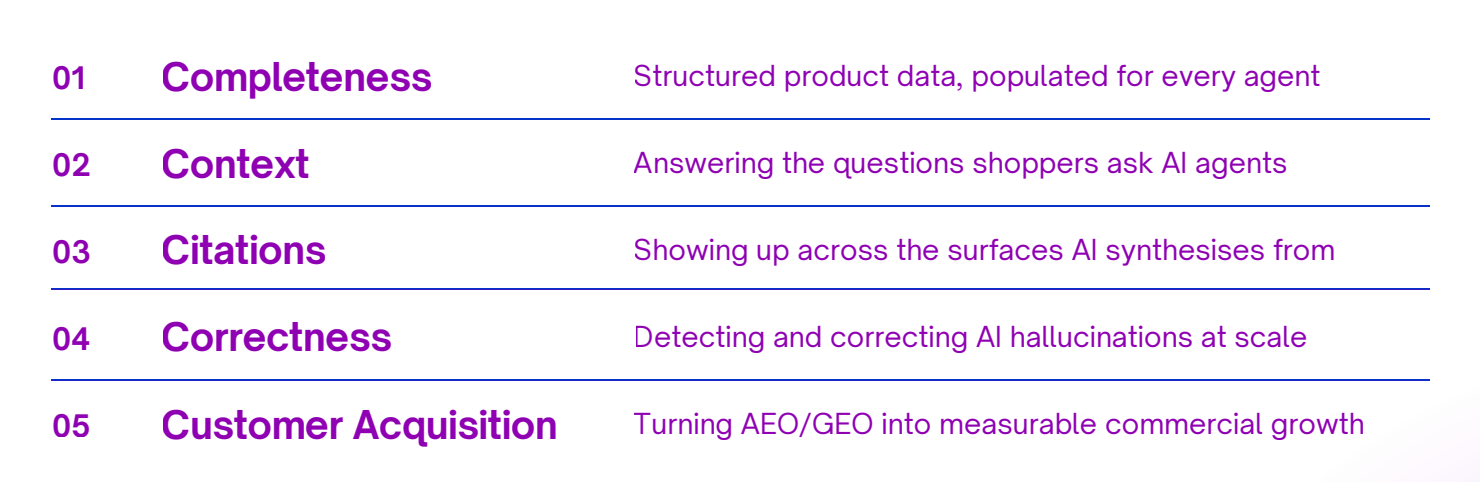 Completeness: Structured product data, populated for every agent; Context: Answering the questions shoppers ask AI agents; Citations: Showing up across the surfaces AI synthesises from; Correctness: Detecting and correcting AI hallucinations at scale; Customer Acquisition: Turning AEO/GEO into measurable commercial growth; agentic commerce.