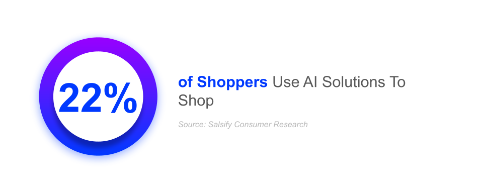 22% of shoppers use AI solutions to shop; ai-powered syndication, ai syndication