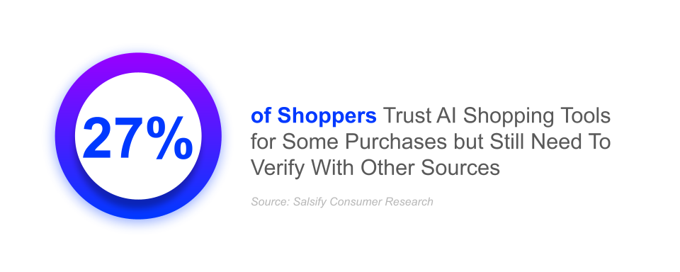27% of shoppers trust ai shopping tools for some purchases but still need to verify with other sources; this can inform agentic commerce