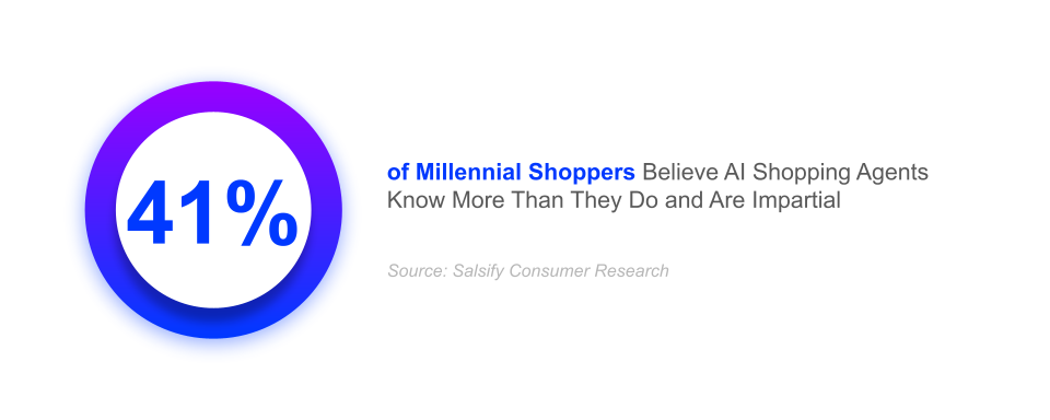41% of millennial shoppers believe AI shopping agents know more than they do and are impartial; important to the showroom experience, product experiences, and ecommerce transformation.