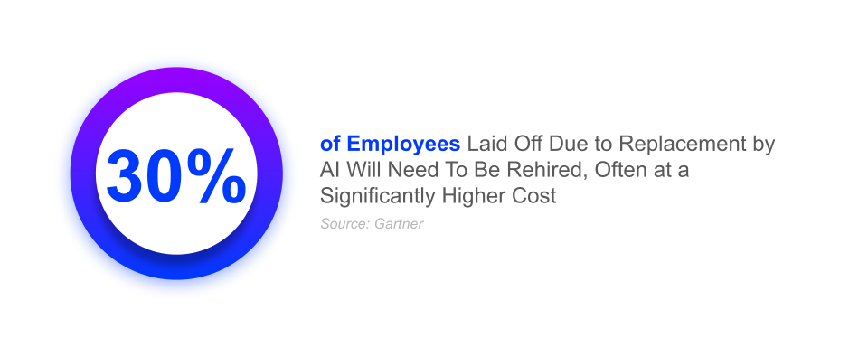 30% of employees laid off due to replacement by AI will need to be rehired, often at a significantly higher cost; research by Gartner, relating to AI tools and humanized brand messaging
