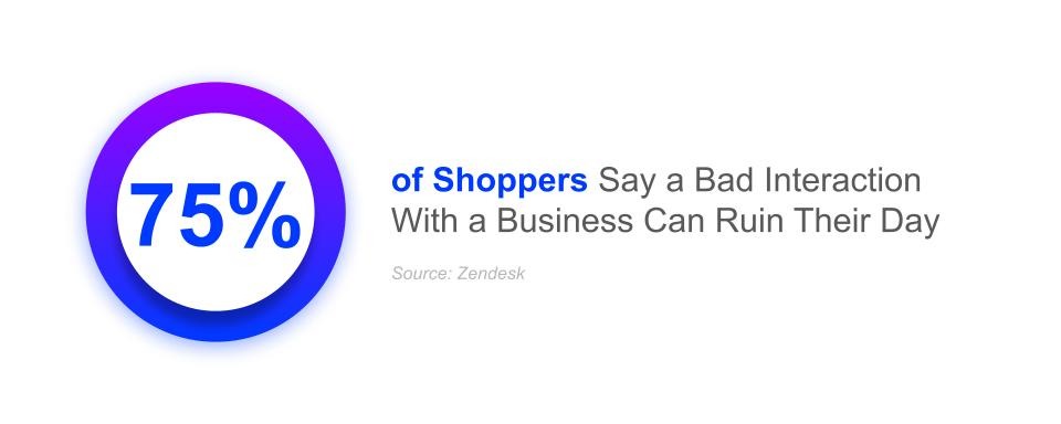75% of shoppers say a bad interaction with a business can ruin their day