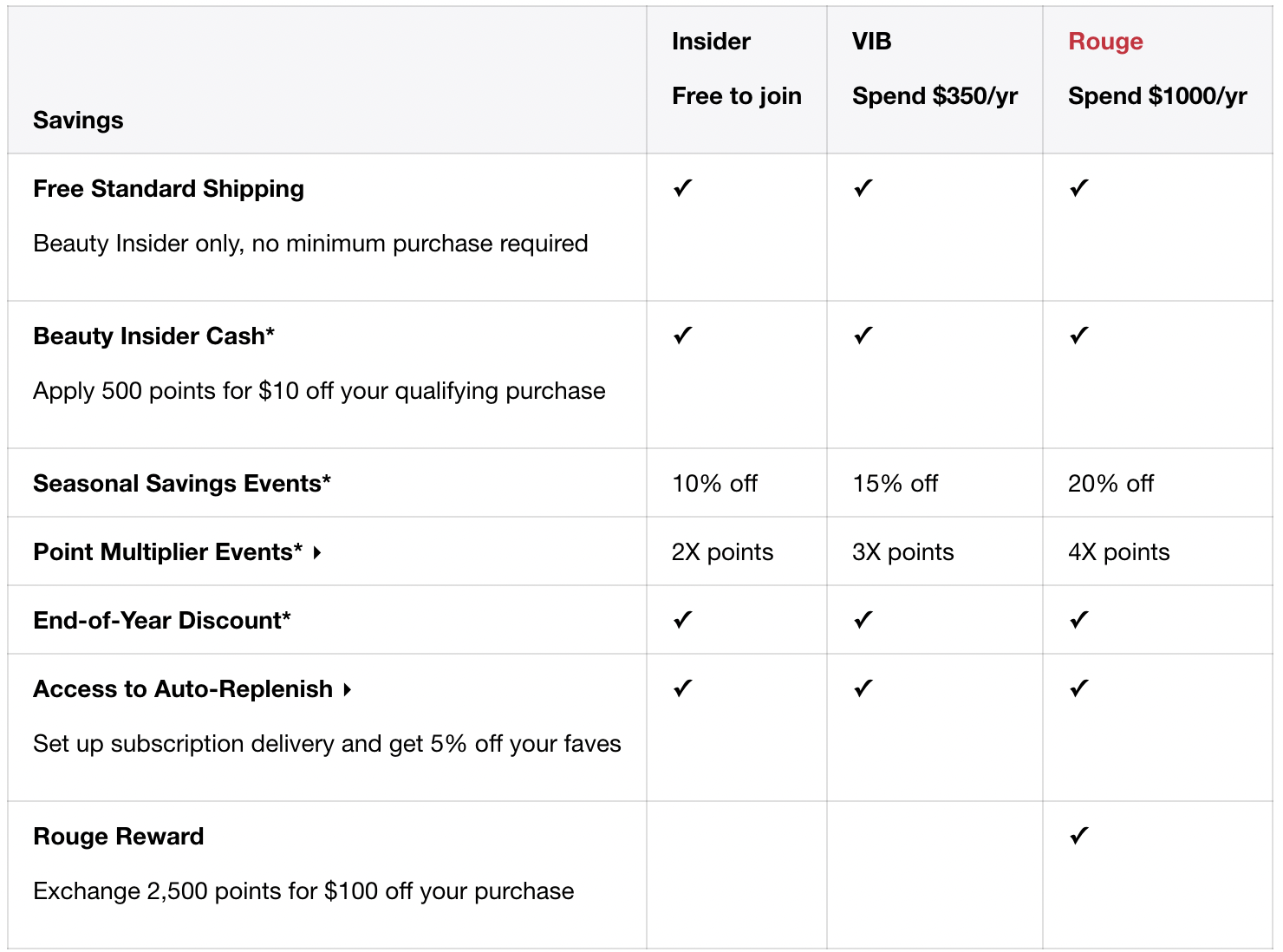 Screenshot of Sephora Loyalty Program Offerings