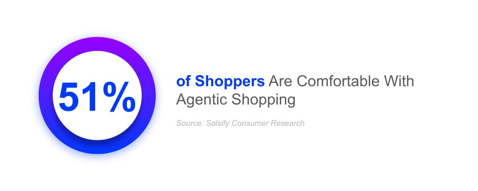 51% of shoppers are comfortable with agentic shopping, Salsify consumer research