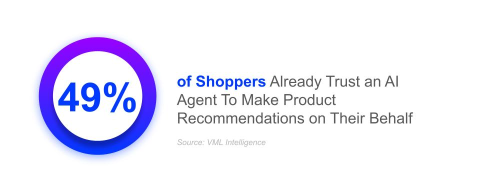 49% of shoppers already trust an AI agent to make product recommendations on their behalf